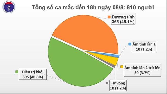 Quảng Ngãi dừng khẩn cấp 1 điểm thi vì liên quan Covid-19; Chiều nay, Việt Nam thêm 21 ca bệnh mới - Ảnh 1.