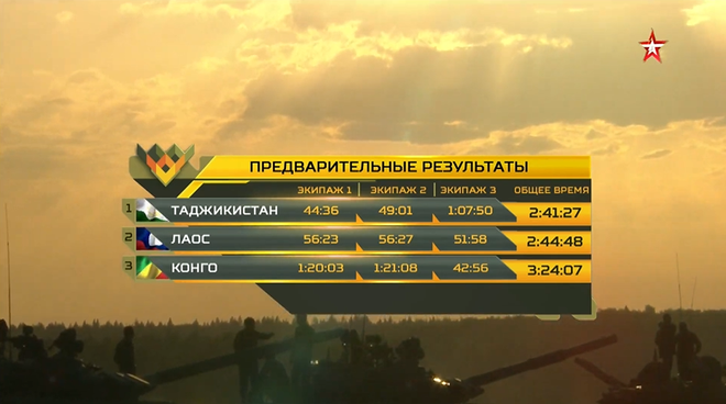 Tank Biathlon 2020: Vòng bán kết Bảng 2 đã ngã ngũ, Việt Nam giành vé vào trận chung kết - Ảnh 1.