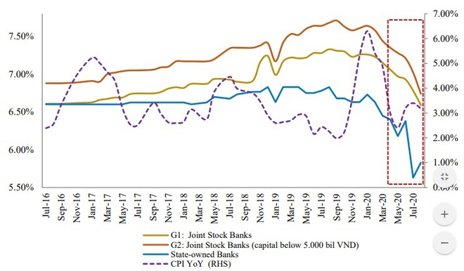 Lãi suất huy động tại ngân hàng tiếp tục giảm - Ảnh 1.