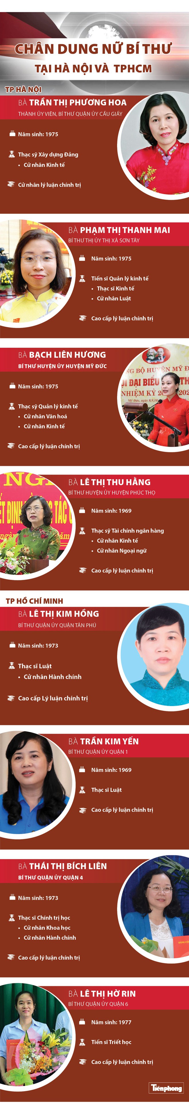 Chân dung 8 nữ Bí thư tại Hà Nội và TP HCM - Ảnh 1.