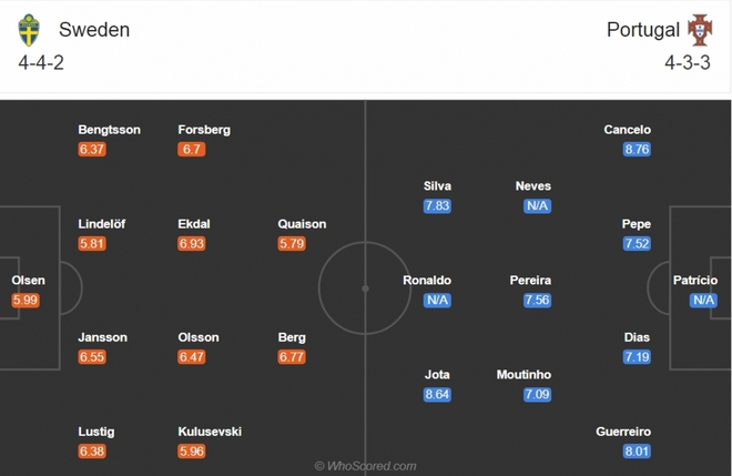 Thụy Điển - Bồ Đào Nha: Cristiano Ronaldo gặp đối thủ ưa thích - Ảnh 1.