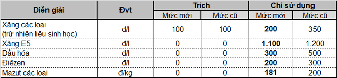 Từ 15 chiều nay, giá xăng dầu tăng lần thứ 4 liên tiếp - Ảnh 2.