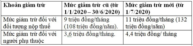 Thu nhập 20 triệu đồng/tháng có phải đóng thuế thu nhập cá nhân? Cách tính thuế TNCN mới nhất - Ảnh 2.