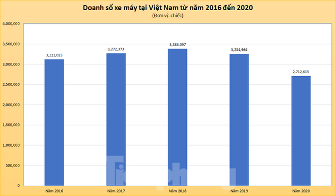 Thị trường xe máy thất bát kỷ lục trong năm 2020 - Ảnh 1.