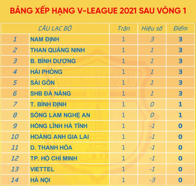 Bảng xếp hạng V-League 2021 sau vòng 1: Nam Định cười, HAGL và Hà Nội FC khóc - Ảnh 1.