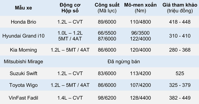 Phân khúc ô tô cỡ A: Mảnh ruộng lạ của xe Nhật Bản - Ảnh 4.