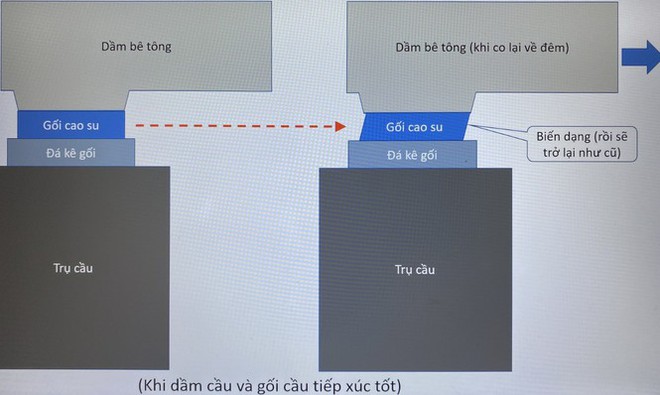 Nguyên nhân gối cao su tại tuyến metro Bến Thành – Suối Tiên bị rớt - Ảnh 4.