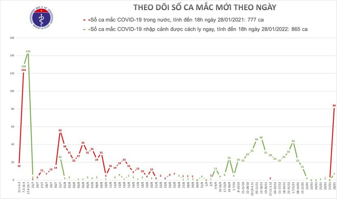 Đã có 91 ca mắc Covid-19 mới trong ngày hôm nay 28/1 - Ảnh 1.