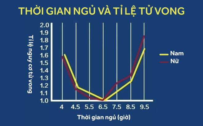 Ngủ tốt bao nhiêu, sống thọ bấy nhiêu: Ngủ bao lâu là đủ, từ 3 đến 65 tuổi trở lên cần biết - Ảnh 2.