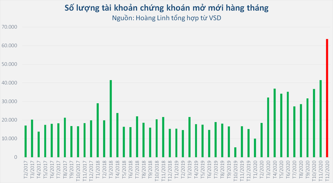 Người dân đổ xô mở tài khoản giao dịch chứng khoán: Kỷ lục mới được xác lập - Ảnh 1.