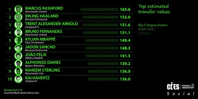 Ngôi sao M.U bất ngờ được định giá cao nhất thế giới - Ảnh 1.
