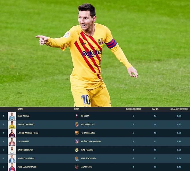 Lionel Messi vươn lên dẫn đầu BXH Vua phá lưới La Liga - Ảnh 1.