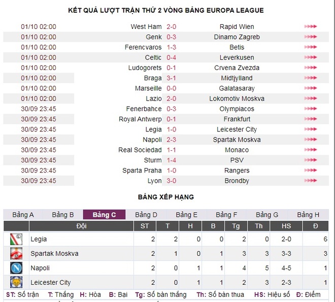 Kết quả Europa League 1/10: Napoli và Leicester thua sốc - Ảnh 3.