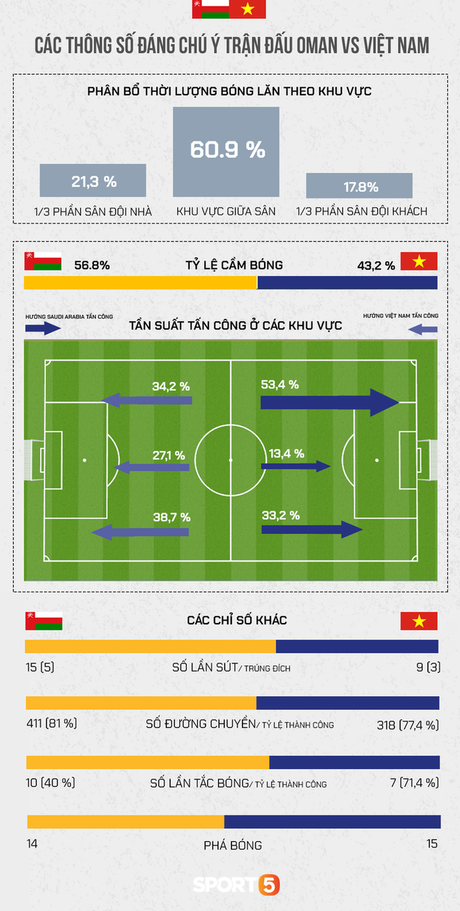 Những thông số cho thấy ĐT Oman thắng Việt Nam không hoàn toàn nhờ VAR - Ảnh 2.