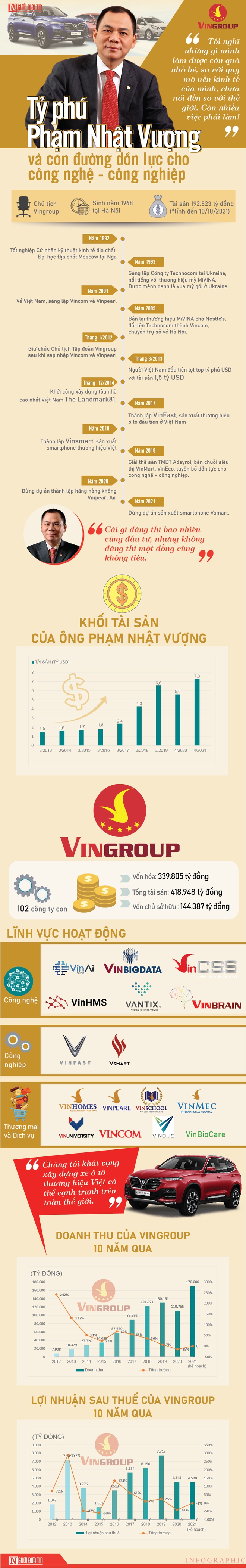 Tỷ phú Phạm Nhật Vượng và con đường dồn lực cho công nghệ - công nghiệp - Ảnh 1.