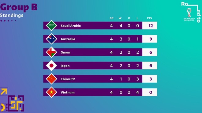 Danh sách các đội đi tiếp và bị loại tại vòng loại World Cup 2022 châu Á: Xác định 6 cái tên - Ảnh 3.