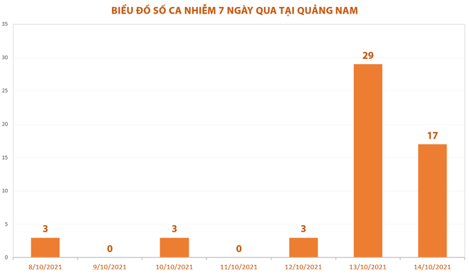 35 học sinh, một giáo viên trong một trường nhiễm Covid-19 - Ảnh 1.