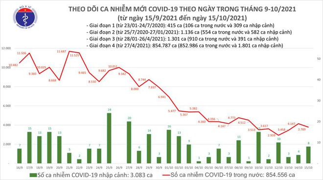 Ngày 15/10, cả nước có thêm 3.797 ca nhiễm mới, gần 60 triệu liều vắc xin Covid-19 đã được tiêm - Ảnh 2.