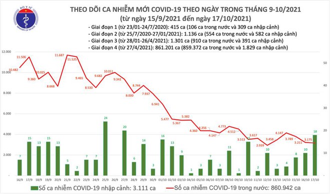 Ngày 17/10, có thêm 3.193 ca nhiễm mới, số ca tử vong giảm xuống mức 2 con số - Ảnh 2.