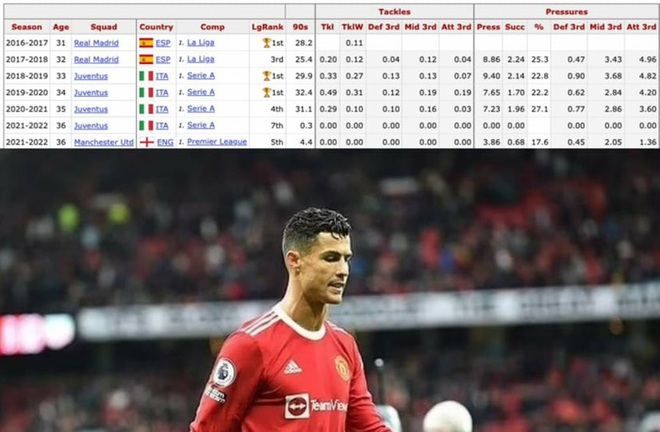 Ronaldo ngày càng lười - Ảnh 1.