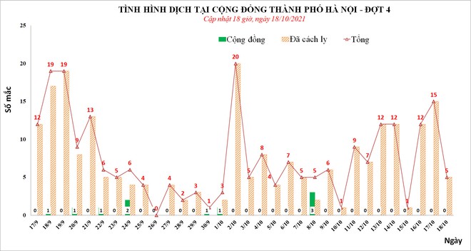 Ngày 18/10, Hà Nội phát hiện thêm 5 ca mắc Covid-19, trong đó, có 1 nhân viên y tế - Ảnh 1.