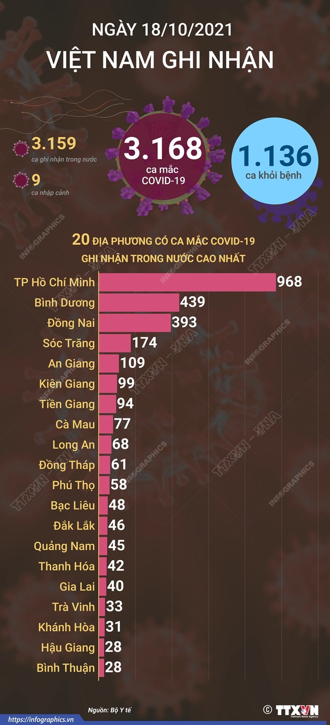 Cập nhật diễn biến dịch Covid-19 trên cả nước ngày 19/10. - Ảnh 1.