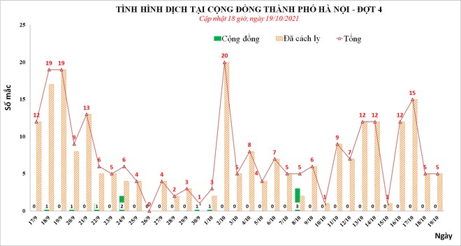 Ngày 19/10, Hà Nội phát hiện thêm 5 ca mắc Covid-19, trong đó, 4 người về từ vùng dịch phía Nam - Ảnh 1.