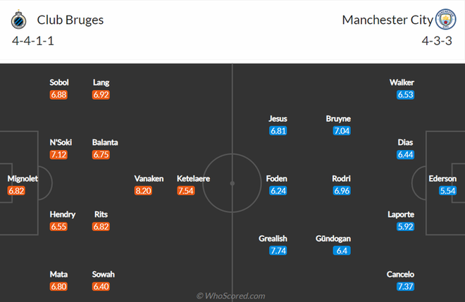 Nhận định, soi kèo, dự đoán Club Brugge vs Man City (bảng A Champions League) - Ảnh 2.