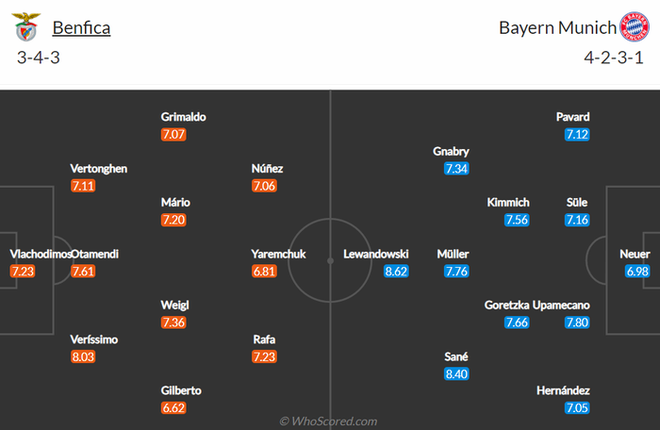 Nhận định, soi kèo, dự đoán Benfica vs Bayern Munich (bảng E Champions League) - Ảnh 2.