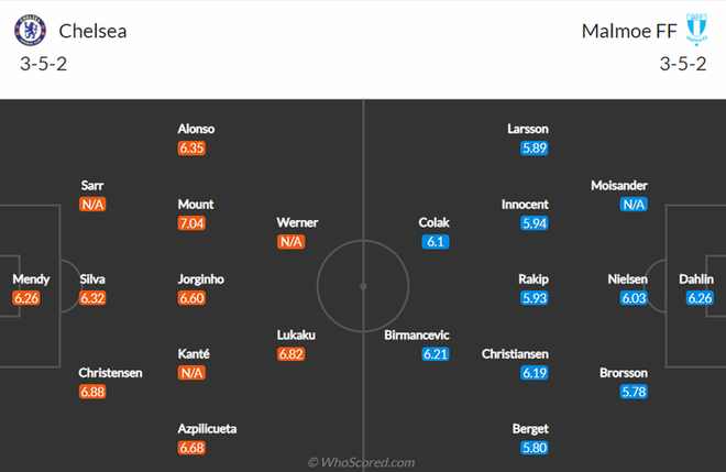 Nhận định, soi kèo, dự đoán Chelsea vs Malmo (bảng H Champions League) - Ảnh 3.