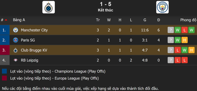 Bị từ chối 2 bàn trong 2 phút, Man City vẫn dễ dàng hủy diệt Club Brugge - Ảnh 16.