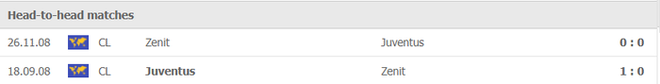 Nhận định, soi kèo, dự đoán Zenit vs Juventus (bảng H Champions League) - Ảnh 4.