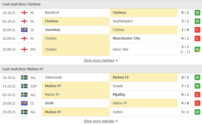 Nhận định, soi kèo, dự đoán Chelsea vs Malmo (bảng H Champions League) - Ảnh 5.
