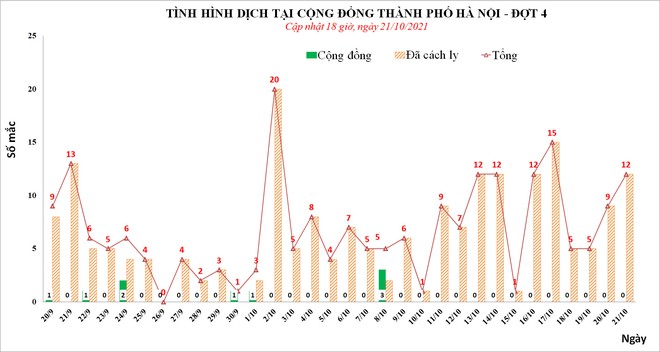 Ngày 21/10, Hà Nội phát hiện thêm 12 ca mắc Covid-19, trong đó, có 3 nhân viên y tế - Ảnh 1.