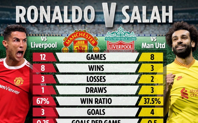 So sánh thành tích của Ronaldo và Salah ở derby nước Anh