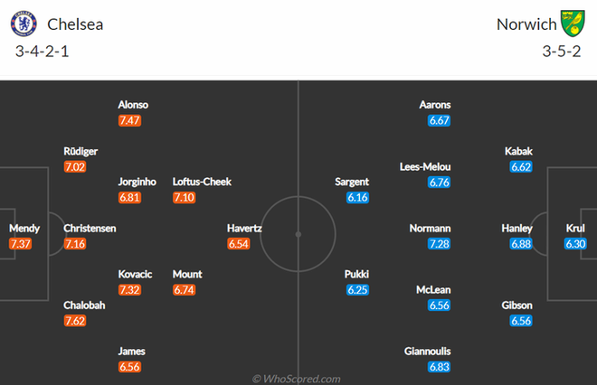 Nhận định, soi kèo, dự đoán Chelsea vs Norwich (vòng 9 Ngoại hạng Anh) - Ảnh 3.