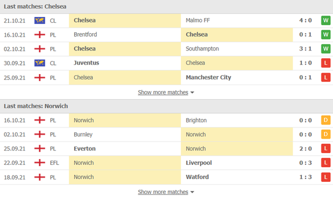 Nhận định, soi kèo, dự đoán Chelsea vs Norwich (vòng 9 Ngoại hạng Anh) - Ảnh 5.