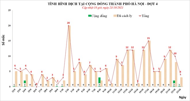 Ngày 23/10, Hà Nội phát hiện 4 ca mắc Covid-19 ở Đống Đa và Thường Tín - Ảnh 3.