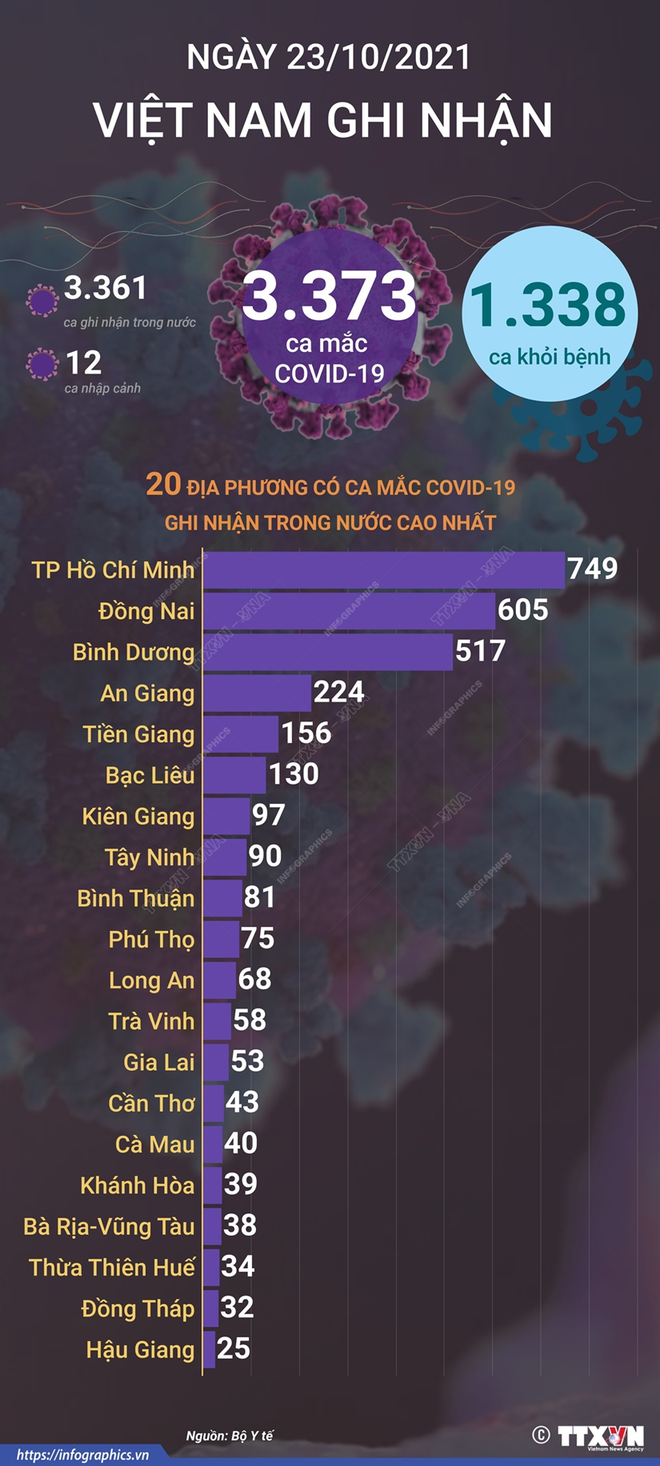 TP. HCM: Số ca mắc ở huyện Bình Chánh có dấu hiệu tăng, phát hiện 78 F0 một ngày, hầu hết đã tiêm 2 mũi vắc xin - Ảnh 1.