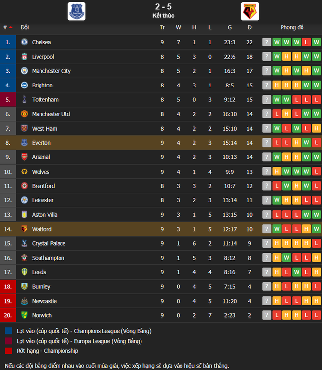 Màn ngược dòng kịch tính hơn phim hành động của Watford: Phút 77 bị dẫn 1-2, hết trận thắng ngược 5-2 - Ảnh 13.