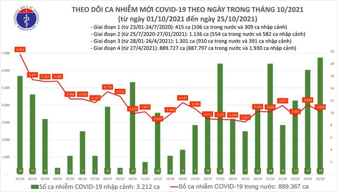 Ngày 25/10 có thêm 3.639 ca COVID-19 mới, Phú Thọ xây dựng Bệnh viện Dã chiến số 2 - Ảnh 2.