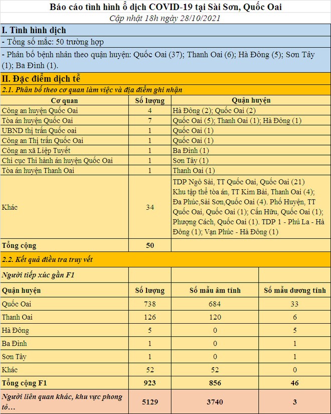 Ngày 28/10, Hà Nội phát hiện thêm 33 ca mắc Covid-19 ở nhiều quận, huyện - Ảnh 3.