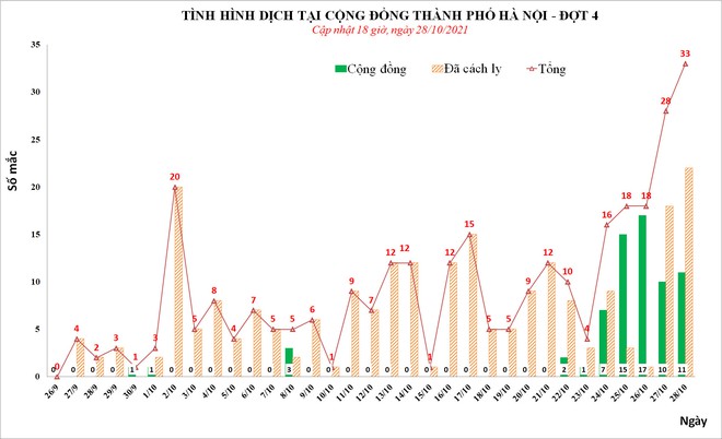 Ngày 28/10, Hà Nội phát hiện thêm 33 ca mắc Covid-19 ở nhiều quận, huyện - Ảnh 1.