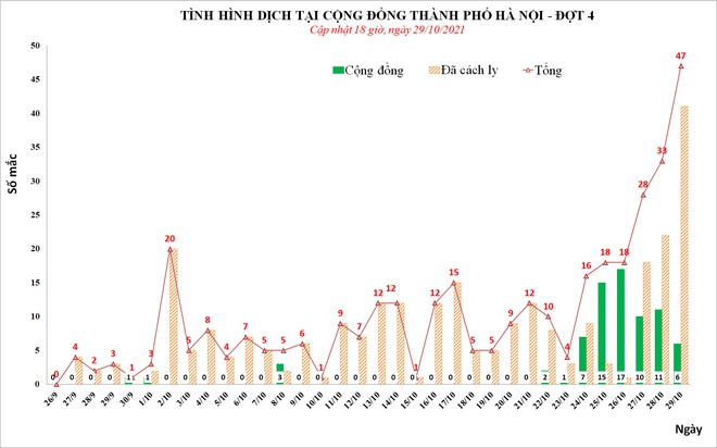 Ngày 29/10, Hà Nội phát hiện thêm 47 ca mắc Covid-19 ở 13 quận, huyện - Ảnh 3.