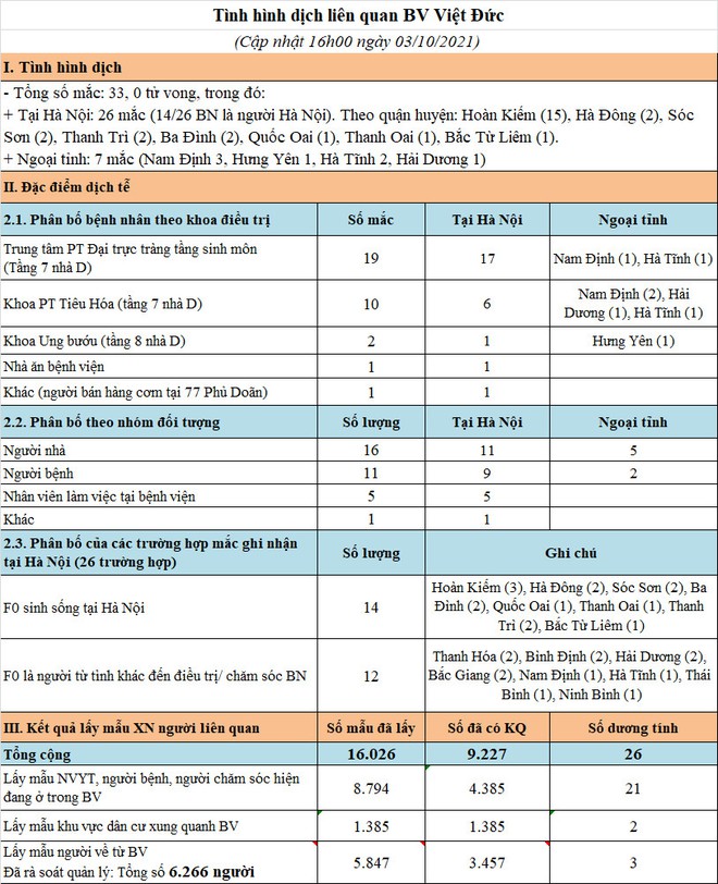 Hà Nội phạt Bệnh viện Việt Đức 14 triệu đồng vì chậm báo cáo để lây lan dịch Covid-19 - Ảnh 1.