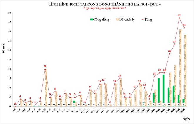 Ngày 30/10, Hà Nội phát hiện thêm 42 ca mắc Covid-19 ở 8 quận, huyện - Ảnh 1.