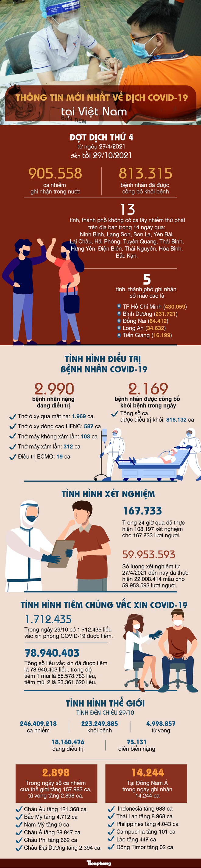 Hà Nội phát hiện nhiều ca mắc nhất sau khi nới lỏng; Q.7, Thủ Đức áp lực vì đông người đến uống bia - Ảnh 1.