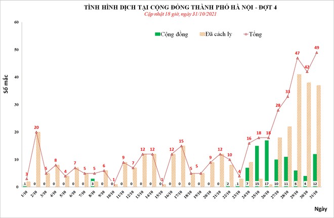 Ngày 31/10, Hà Nội phát hiện thêm 49 ca mắc Covid-19, xuất hiện thêm ổ dịch mới ở Mỹ Đình - Ảnh 1.