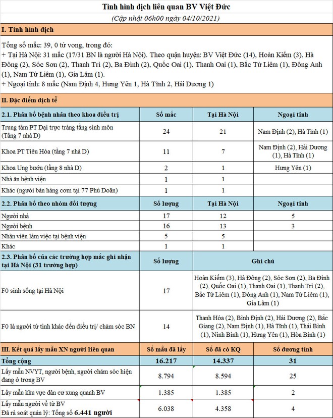 Sáng 4/10, Hà Nội phát hiện thêm 6 ca mắc Covid-19, trong đó, 5 ca thuộc ổ dịch Bệnh viện Việt Đức - Ảnh 1.