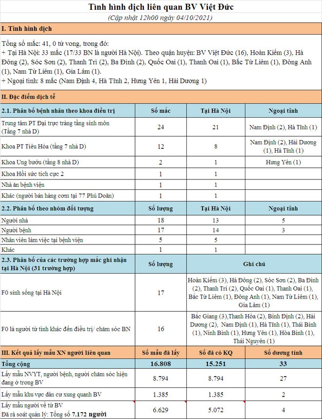 Trưa 4/10, Hà Nội phát hiện thêm 2 ca mắc Covid-19 ở ổ dịch Bệnh viện Việt Đức - Ảnh 1.